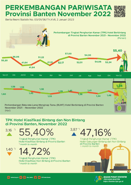 The Room Occupancy Rate (ROR) Of Bintang Hotels In Banten In November 2022 Rose 3.16 Points. Meanwhile, The ROR For Non-Star Hotels In November 2022 Fell 1.40 Points.