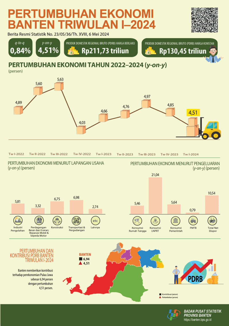 Pertumbuhan Ekonomi (Produk Domestik Regional Bruto) Provinsi Banten Triwulan I 2024