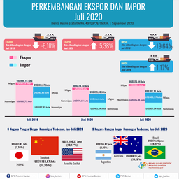 Banten Exports In July 2020 Increased By 5.38 Percent To US $ 926.04 Million. Banten Imports In July 2020 Rose 1.17 Percent To US $ 707.21 Million.