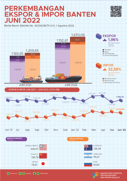 Banten Exports In June 2022 Up 15.01 Percent To US$1.19 Billion. Bantens Imports In June 2022 Fell 4.52 Percent To US$1.67 Billion.