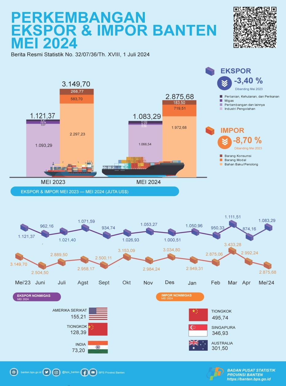 Development of Banten Exports and Imports in May 2024