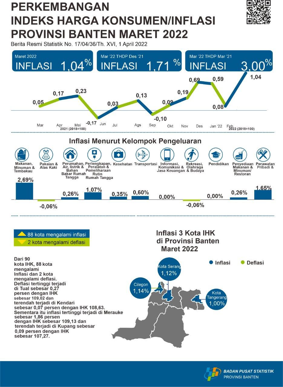 Di Provinsi Banten Terjadi inflasi di bulan Maret 2022 sebesar 1,04 persen. Inflasi tertinggi terjadi di Kota Cilegon sebesar 1,14 persen.