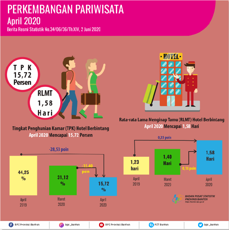 Tingkat Penghunian Kamar (TPK) Hotel Bintang di Banten pada April 2020 turun 15,40 poin