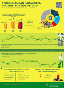 Banten Tourism Development In May 2024