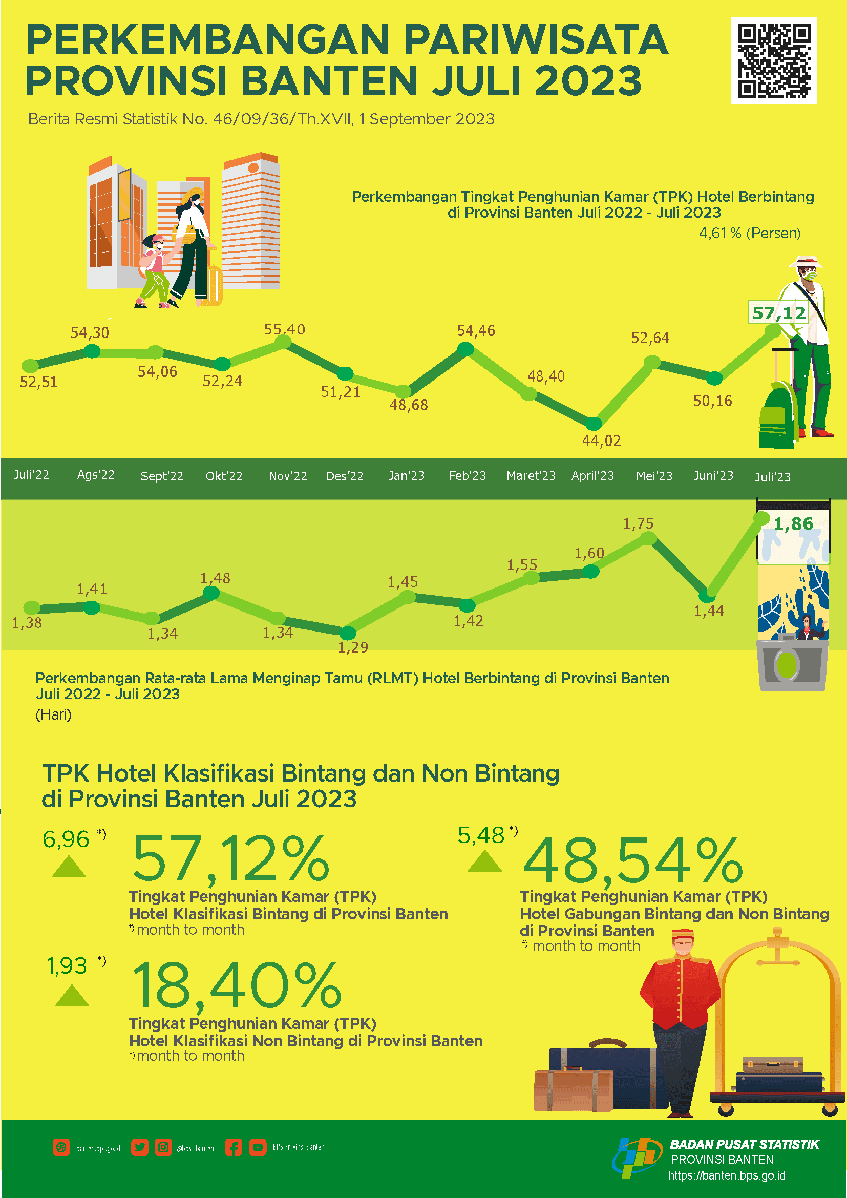 Tingkat Penghunian Kamar (TPK) Hotel Bintang di Banten pada Juli 2023 naik 6,96 poin. Kemudian, TPK hotel non bintang pada bulan Juli 2023 naik 1,93 poin.