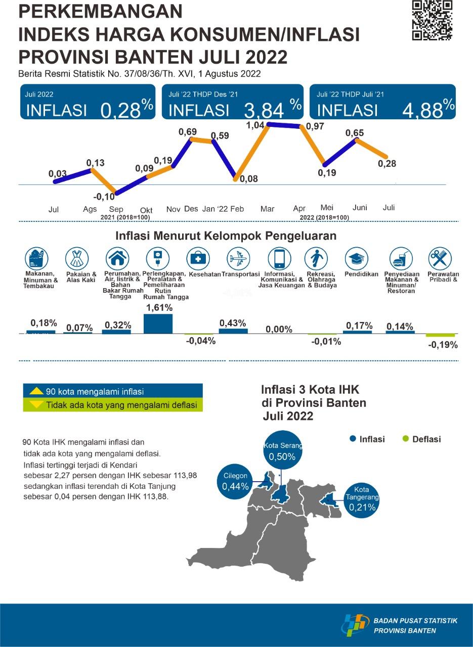 Di Provinsi Banten Terjadi inflasi di bulan Juli 2022 sebesar 0,28 persen. Inflasi tertinggi terjadi di Kota Serang sebesar 0,50 persen. 