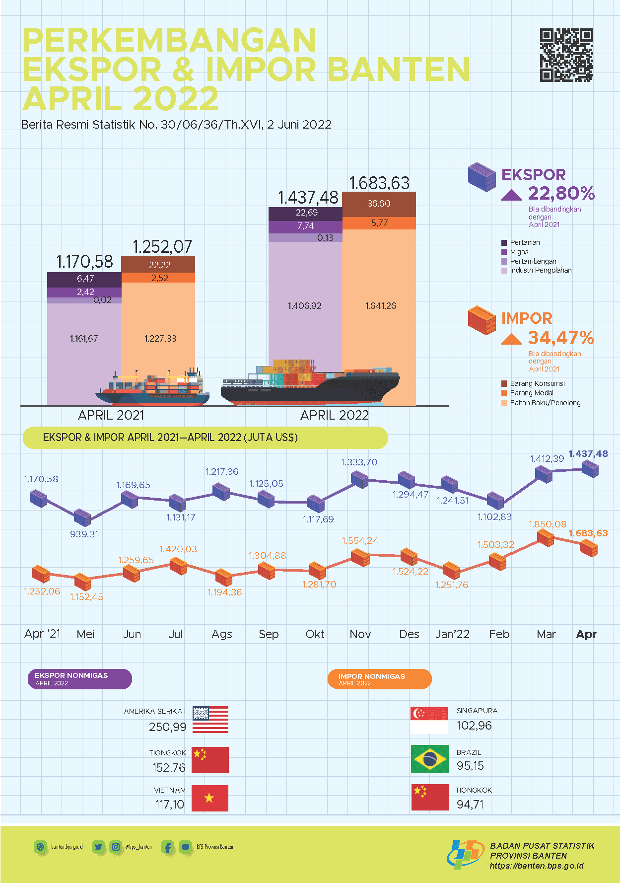 Banten's exports in April 2022 rose by 1.78 percent to US$1.44 billion. Banten's imports in April 2022 fell 9.00 percent to US$1.68 billion.