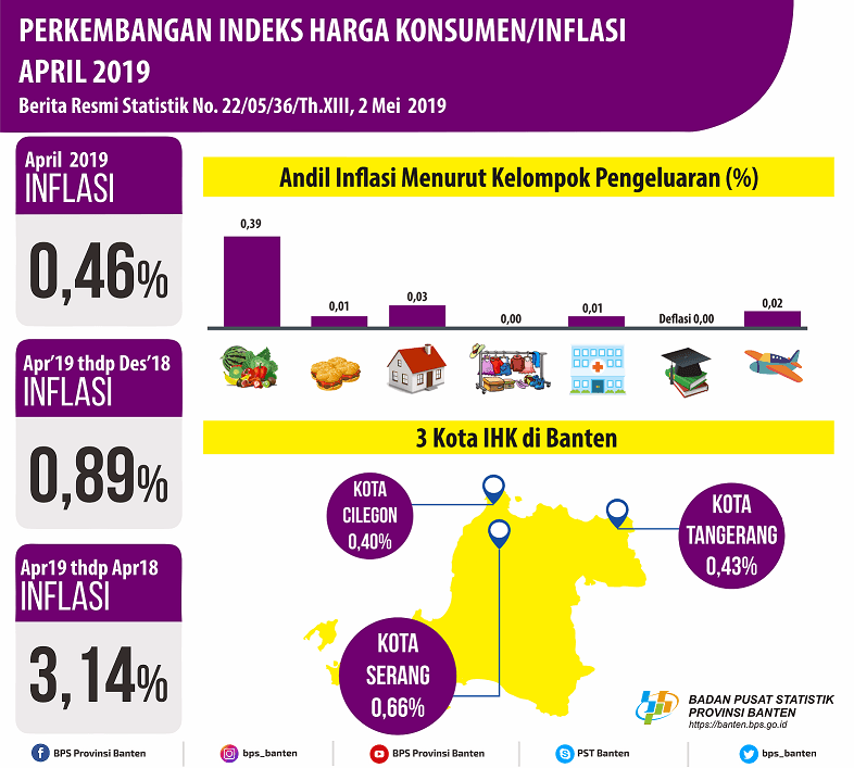 In April 2019 Banten the inflation was 0.46 percent