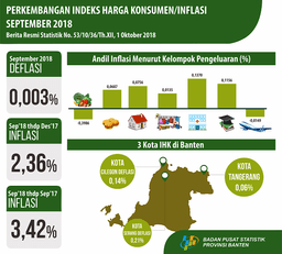 September 2018 Banten Deflasi Sebesar 0,003 Persen