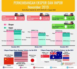 Ekspor Banten November 2019 Turun 0,86 Persen Menjadi US$950,20 Juta. Impor Banten November 2019 Naik 0,44 Persen Menjadi US$883,16 Juta.