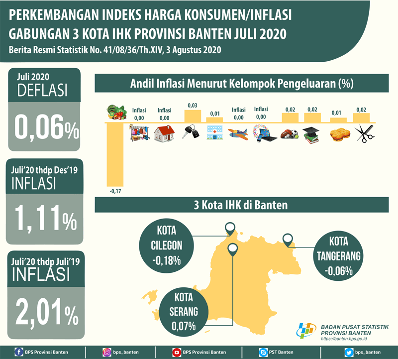 Terjadi deflasi di bulan Juli 2020 sebesar 0,06 persen.