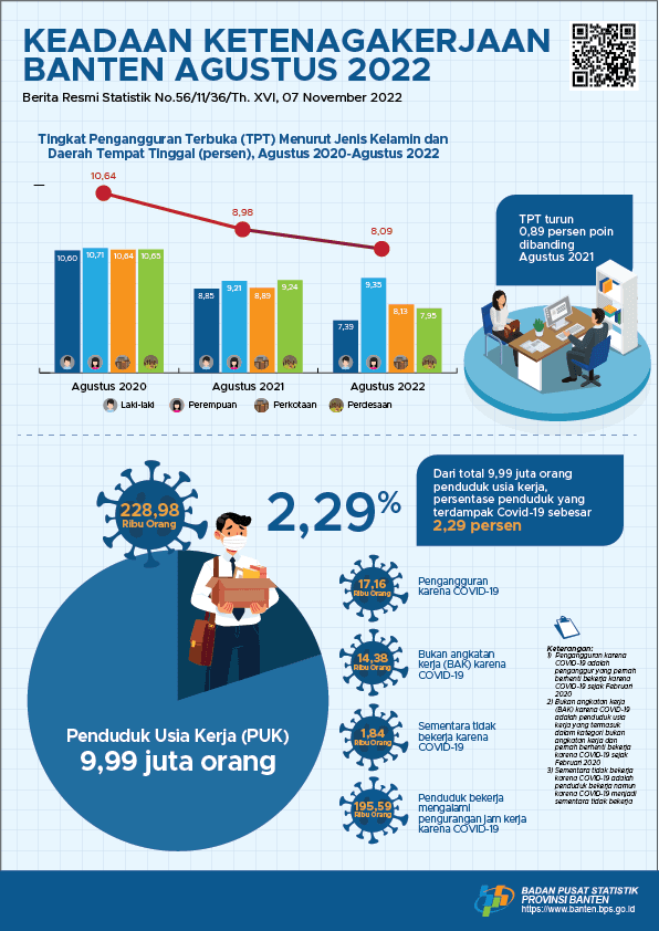 Open Unemployment Rate (TPT) of 8.09 percent Banten Employment Situation August 2022