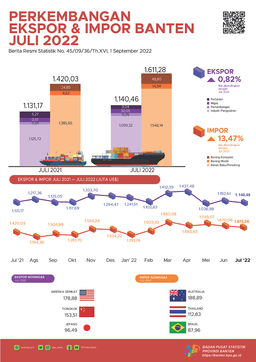 Bantens Exports In July 2022 Fell 4.37 Percent To US$1.14 Billion. Bantens Imports In July 2022 Fell By 3.52 Percent To US$1.61 Billion.