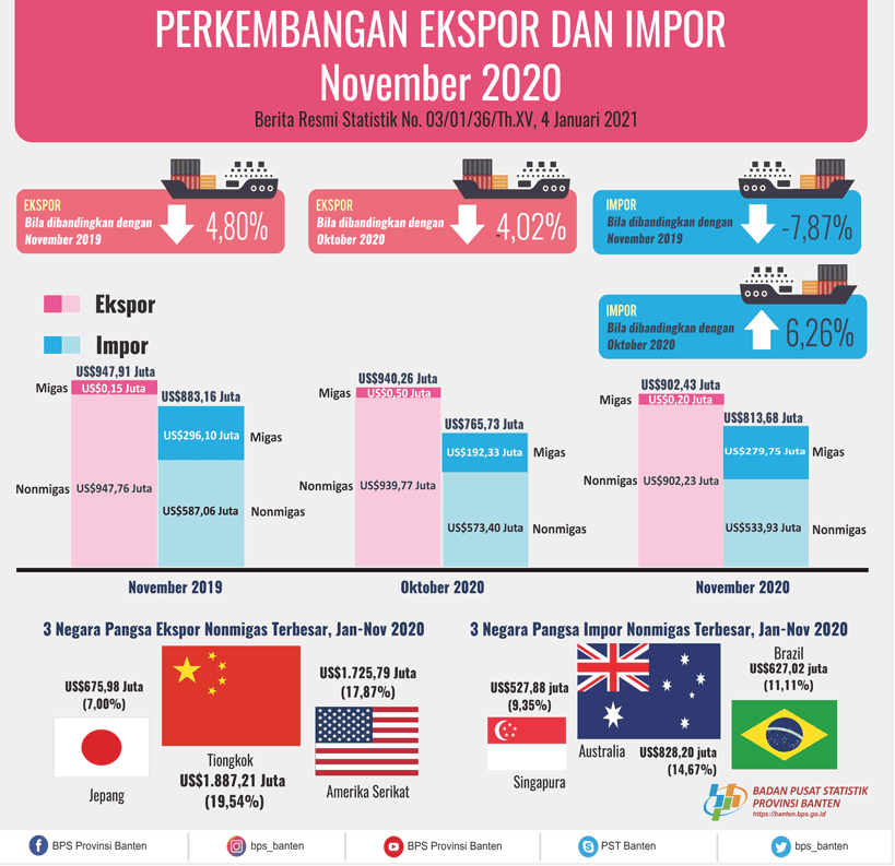 November 2020 Banten Exports Decreased 4.02 Percent to US $ 902.43 Million. November 2020 Banten imports increased 6.26 percent to US $ 813.68 million.