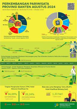 Perkembangan Pariwisata Banten Agustus 2024