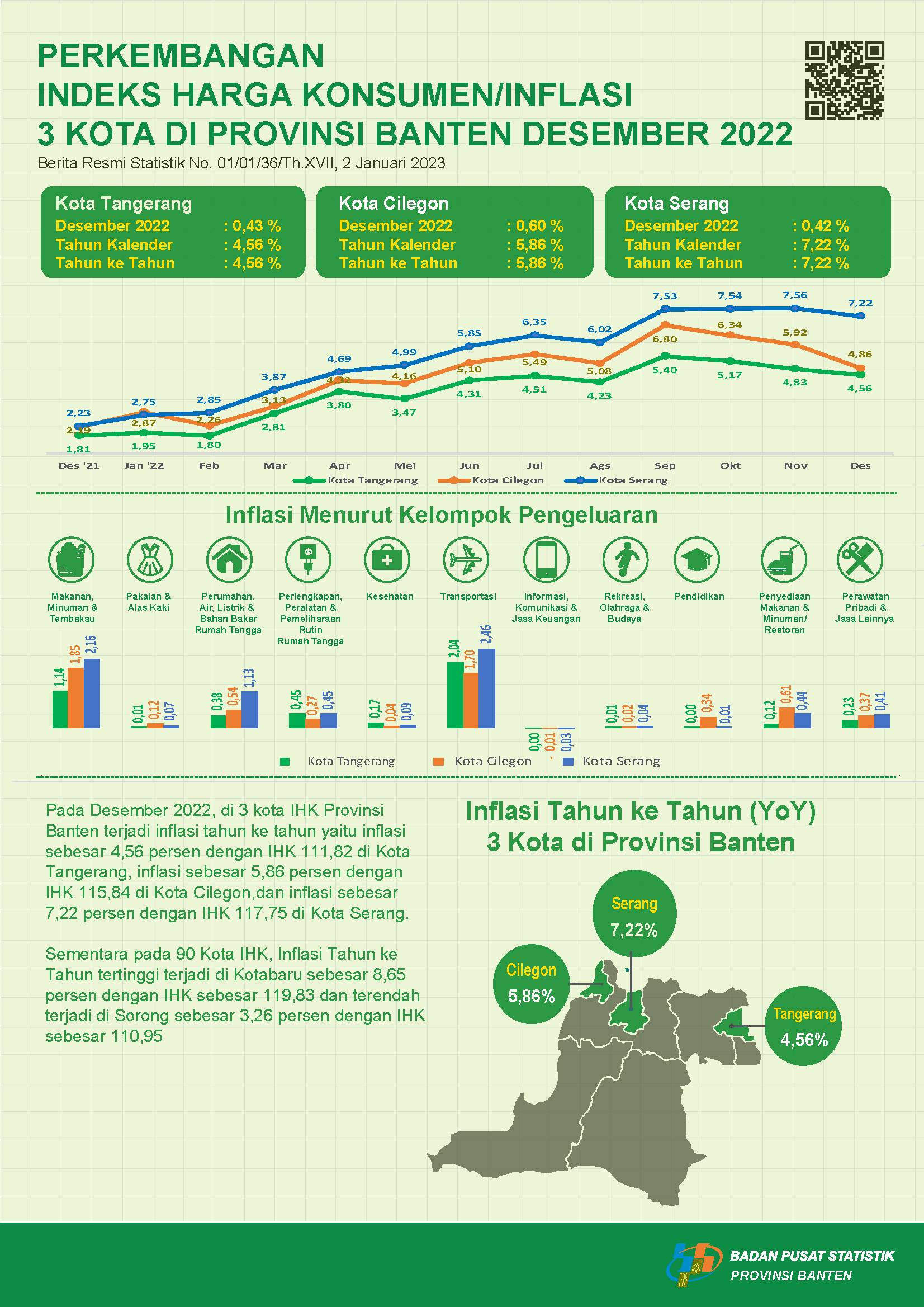 Desember 2022 inflasi Year on Year (yoy) kota Serang sebesar 7,22 persen. Inflasi Year on Year (yoy) Kota Cilegon sebesar 5,86 persen. Inflasi Year on Year (yoy) Kota Tangerang sebesar 4,56 persen.