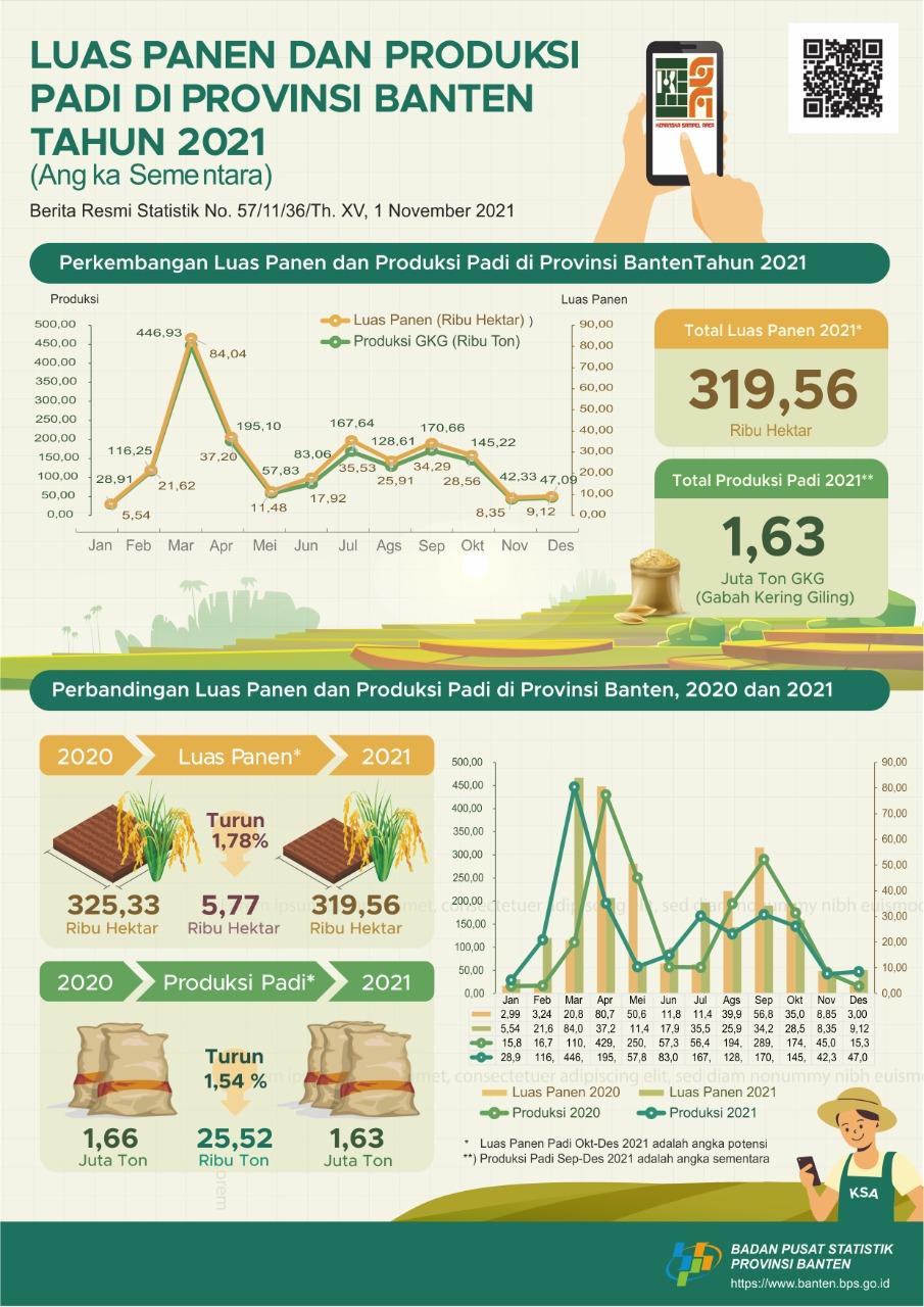 In 2021, the rice harvested area is estimated at 319.56 thousand hectares with a production of 1.63 million tons GKG