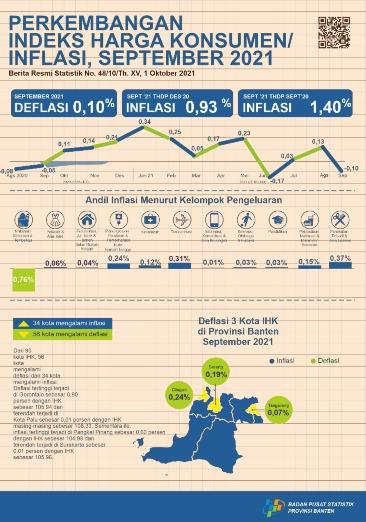 Deflation in September 2021 by 0.10 percent