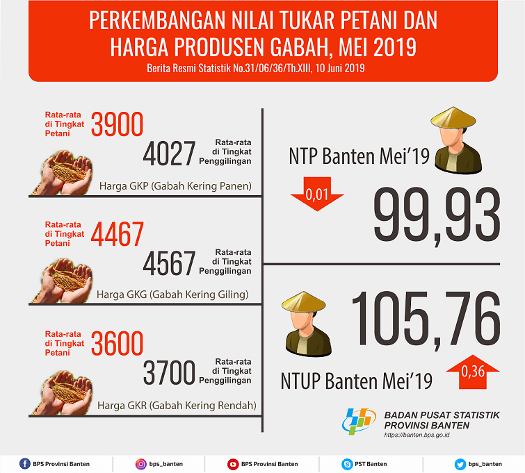 Nilai Tukar Petani (NTP) Mei 2019 Sebesar 99,93 atau turun sebesar 0,01 persen