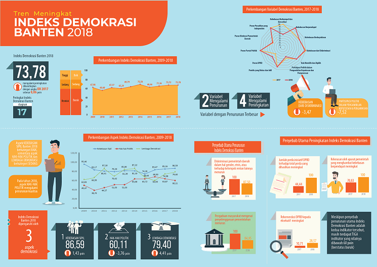 Banten 2018 Indonesian Democracy Index (IDI) Reaches 73.78