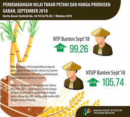 Nilai Tukar Petani (NTP) September 2018 Sebesar 99,26 Atau Naik 1,00 Persen