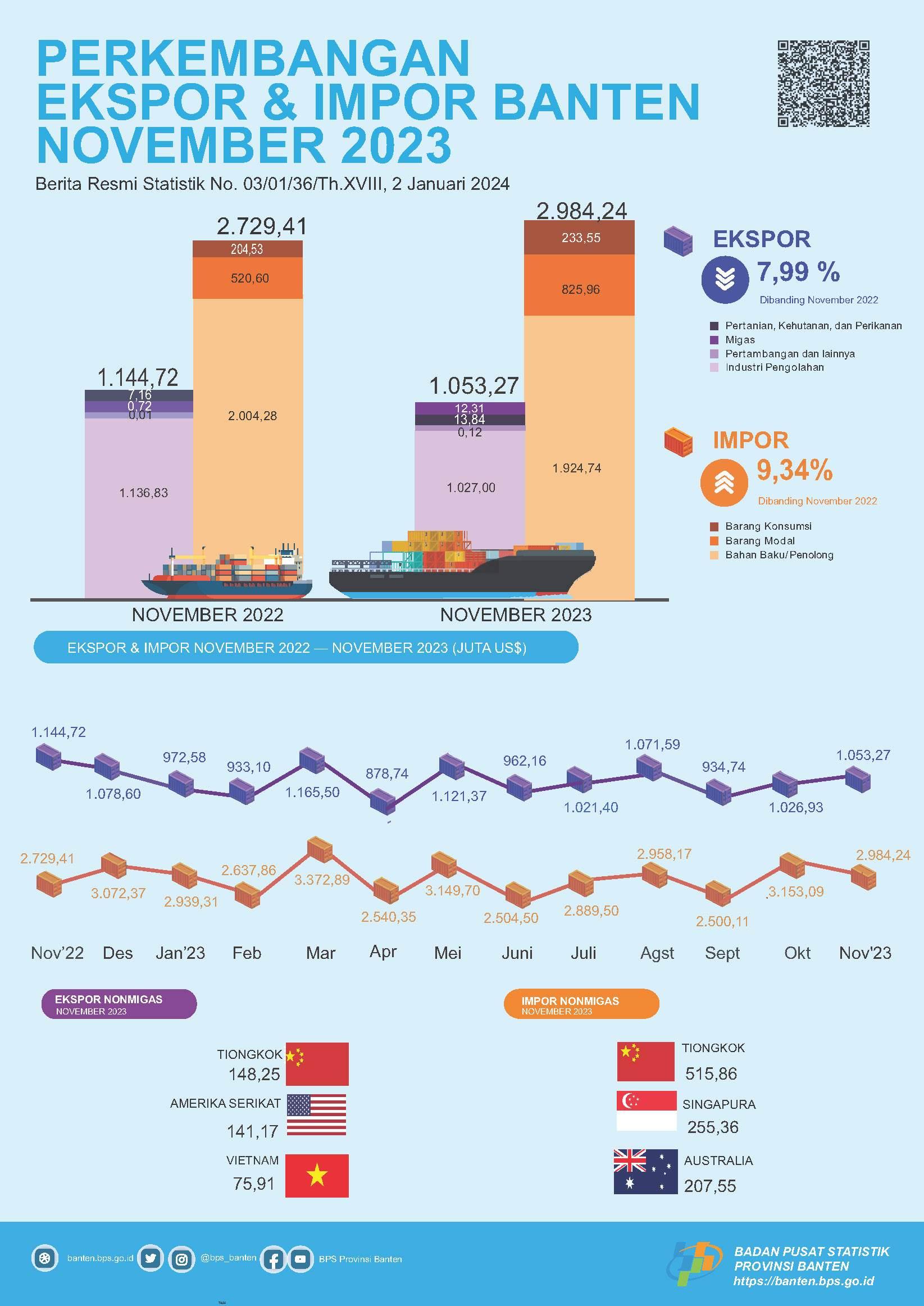 Development of Banten Exports and Imports, November 2023