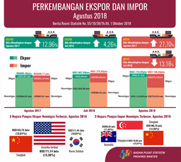 Ekspor Banten Agustus 2018 Naik 4,26 Persen Menjadi US$1.113,22 Juta Impor Turun 13,18 Persen Menjadi US$1.108,63 Juta