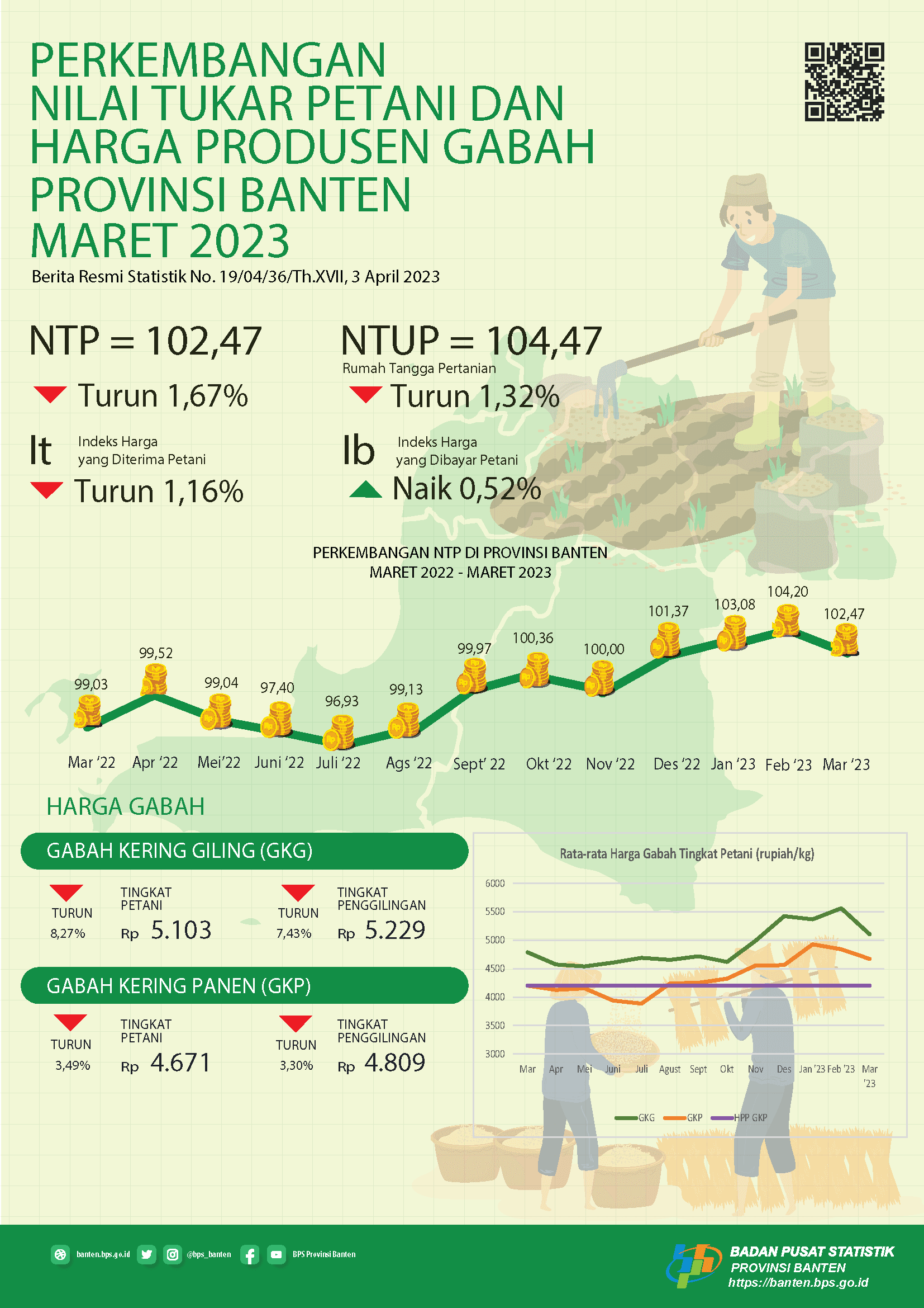 The March 2023 Farmer’s Term of Trade (FTT) was 102.47, down 1.67 percent from the previous month. The average price of GKG quality grain at the Farmer Level is IDR 5,103 per Kg. Banten Provincial Farm Workers Daily Nominal Wages in March 2023 of IDR 68,449