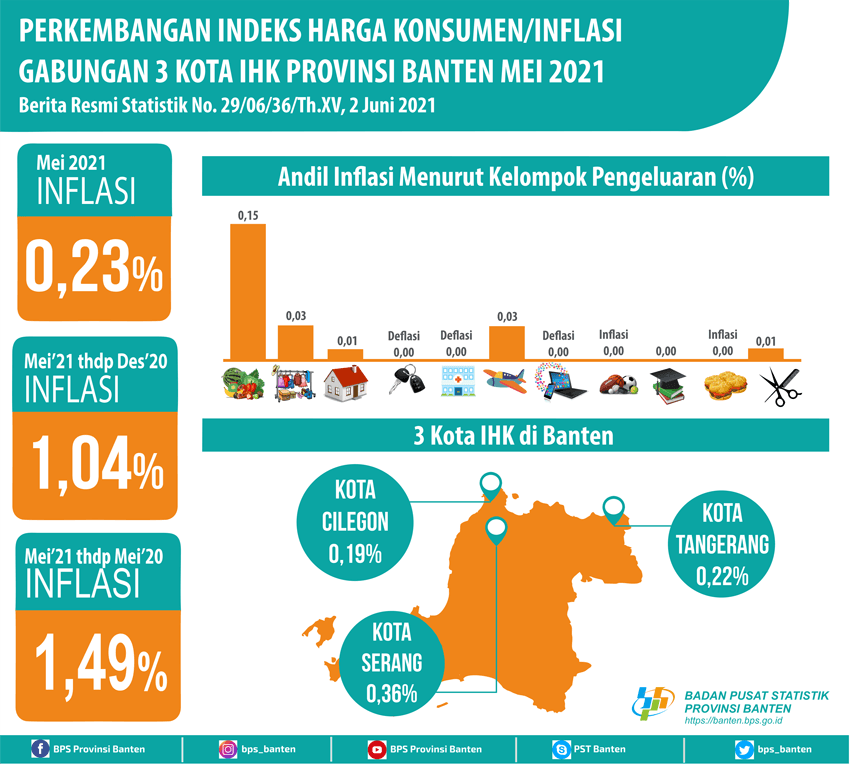 Terjadi inflasi di bulan Mei 2021 sebesar 0,23 persen. Inflasi tertinggi terjadi di Kota Serang sebesar 0,36 persen.