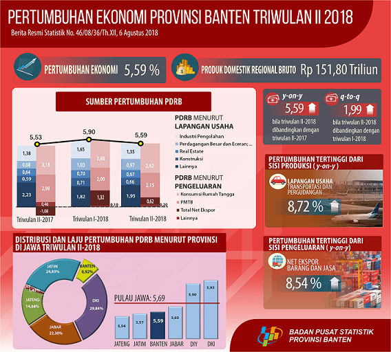 Banten economy in the second quarter of 2018 grew 5.59 percent