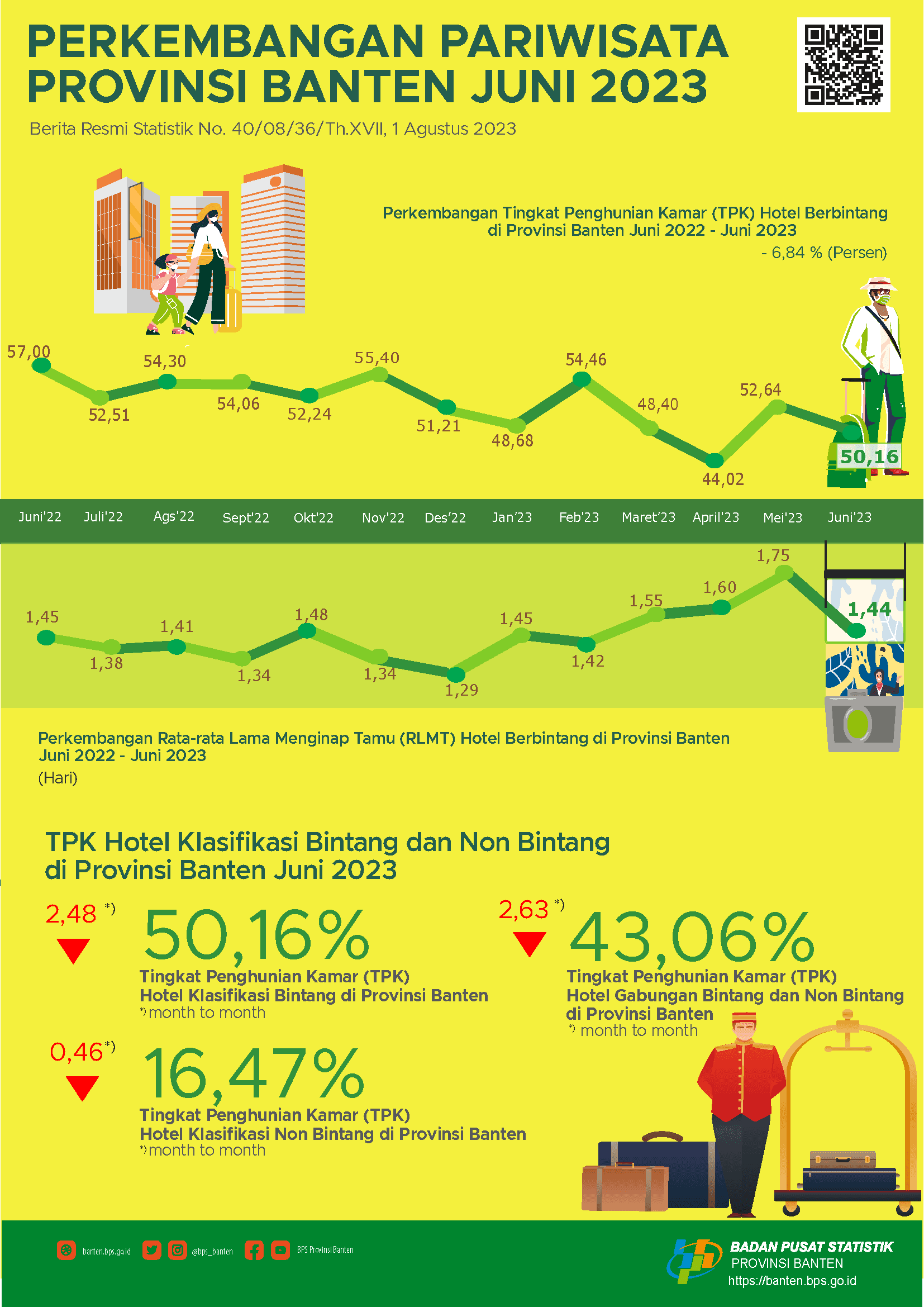 Tingkat Penghunian Kamar (TPK) Hotel Bintang di Banten pada Juni 2023 turun 2,48 poin. Kemudian, TPK hotel non bintang pada bulan Juni 2023 turun 0,46 poin.