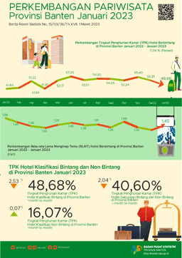Tingkat Penghunian Kamar (TPK) Hotel Bintang Di Banten Pada Januari 2023 Turun 2,53 Poin. Sedangkan, TPK Hotel Non Bintang Pada Bulan Januari 2023 Naik 0,07 Poin.