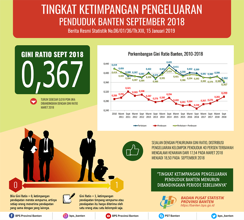 Tingkat ketimpangan pengeluaran penduduk Banten September 2018 menurun. Gini Ratio pada September 2018 sebesar 0,367