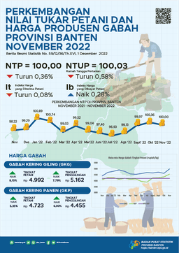 Nilai Tukar Petani (NTP) November 2022 Sebesar 100,00 Turun 0,36 Persen Dari Bulan Sebelumnya Rata-Rata Harga Gabah Kualitas GKG Di Tingkat Petani Sebesar Rp.4.992,- Per Kg Upah Nominal Harian Buruh Tani Provinsi Banten November 2022 Sebesar Rp.68.133,-