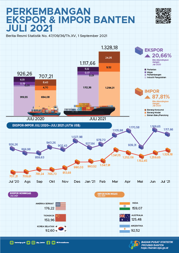 Banten Exports July 2021 Drop 4.44 Percent to US$1,117.66 Million. Banten Imports in July 2021 Up 5.44 Percent to US$1,328.18 Million.