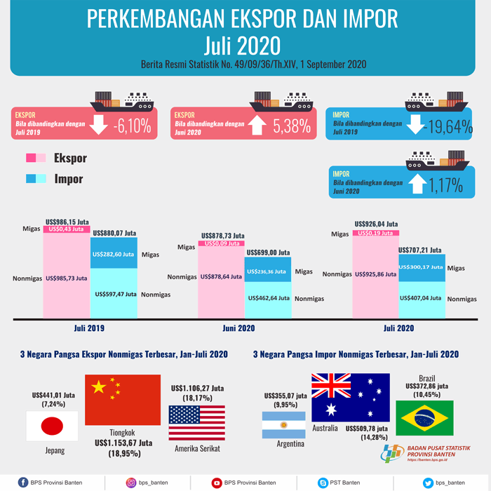 Banten exports in July 2020 increased by 5.38 percent to US $ 926.04 million. Banten imports in July 2020 rose 1.17 percent to US $ 707.21 million.