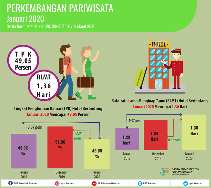 Tingkat Penghunian Kamar (TPK) Hotel Bintang di Banten pada Januari 2020 turun 2,91 poin