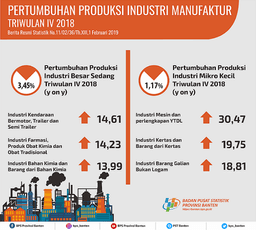 Pertumbuhan Produksi IBS Triwulan IV 2018 Naik 1,56 Persen