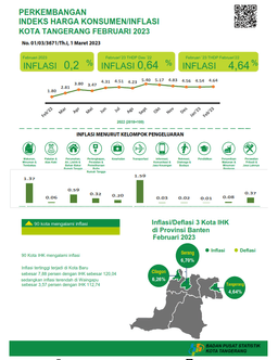 Februari 2023 Andil Inflasi Year On Year (Yoy) Kota Tangerang  Sebesar 4,64 Persen