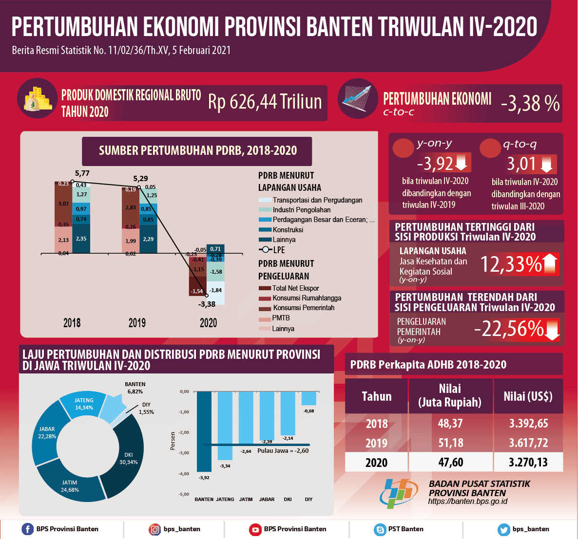 EKONOMI BANTEN TAHUN 2020 TURUN 3,38 PERSEN (c-to-c), EKONOMI BANTEN TRIWULAN IV-2020 TURUN 3,92 PERSEN (y-on-y), DAN EKONOMI BANTEN TRIWULAN IV-2020 TUMBUH 3,01 PERSEN (q-to-q)