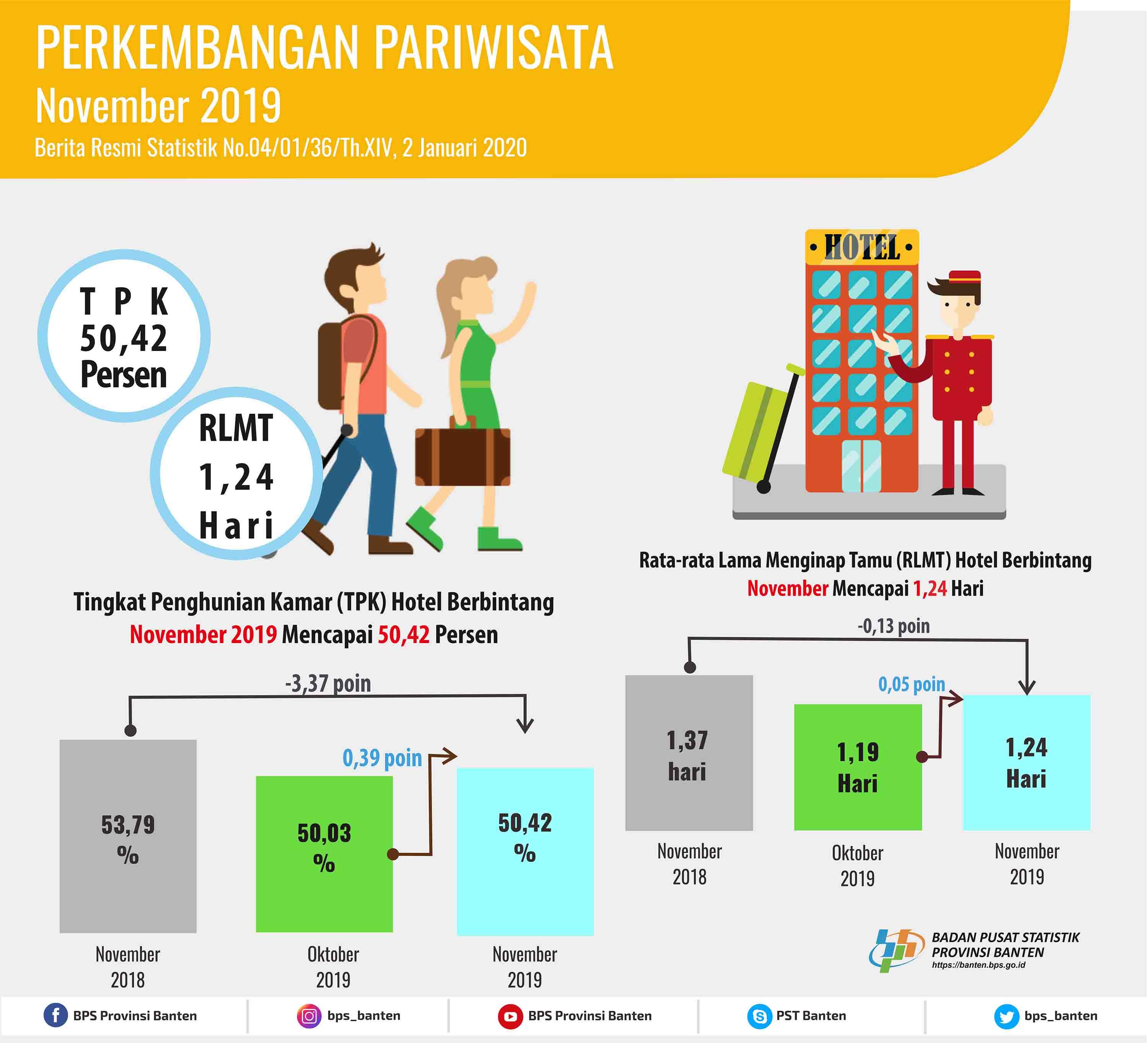 Tingkat Penghunian Kamar (TPK) Hotel Bintang di Banten pada November 2019 naik 0,39 poin. 