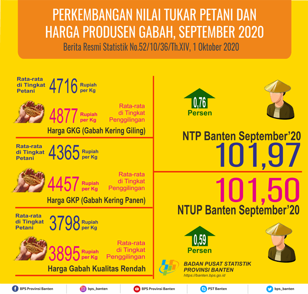 Nilai Tukar Petani (NTP) September 2020 Sebesar 101,97 atau naik sebesar 0,76 persen