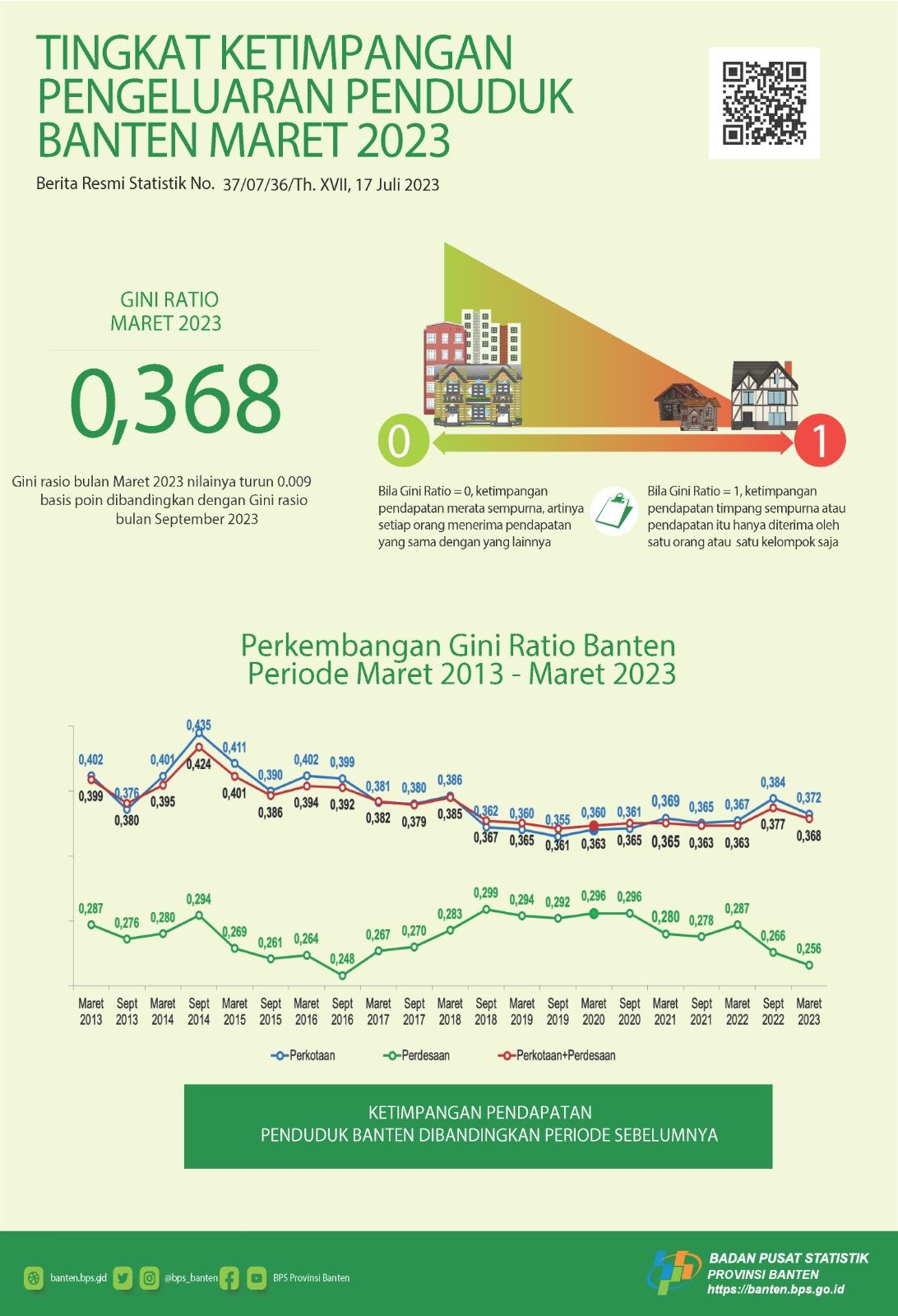 Gini Ratio Maret 2023 tercatat sebesar 0,368