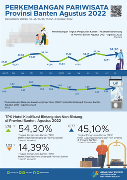 The Room Occupancy Rate (ROR) For Bintang Hotels In Banten In August 2022 Rose By 1.79 Points. Then, The ROR For Non-Star Hotels In August 2022 Fell By 1.02 Points.