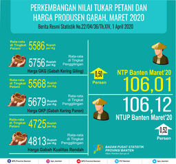 Nilai Tukar Petani (NTP) Maret 2020 Sebesar 106,01 Atau Naik Sebesar 0.50 Persen