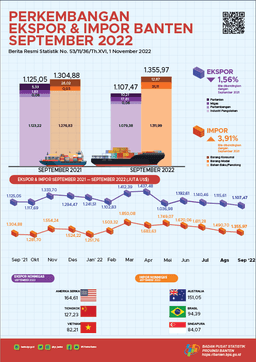 Ekspor Banten September 2022 Turun 0,73 Persen Menjadi US$1,11 Miliar. Impor Banten September 2022 Turun 9,04 Persen Menjadi US$1,36 Miliar.