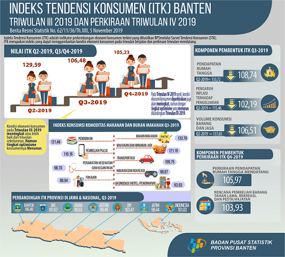 Indeks Tendensi Konsumen Triwulan III-2019 dan PerkiraanTriwulan IV-2019