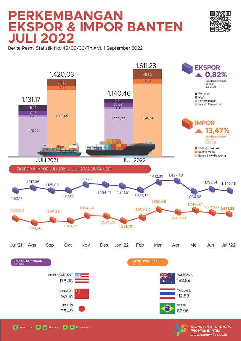 Banten's exports in July 2022 fell 4.37 percent to US$1.14 billion. Banten's imports in July 2022 fell by 3.52 percent to US$1.61 billion.