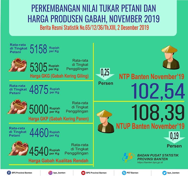 Nilai Tukar Petani (NTP) November 2019 Sebesar 102,54 atau turun sebesar 0.25 persen