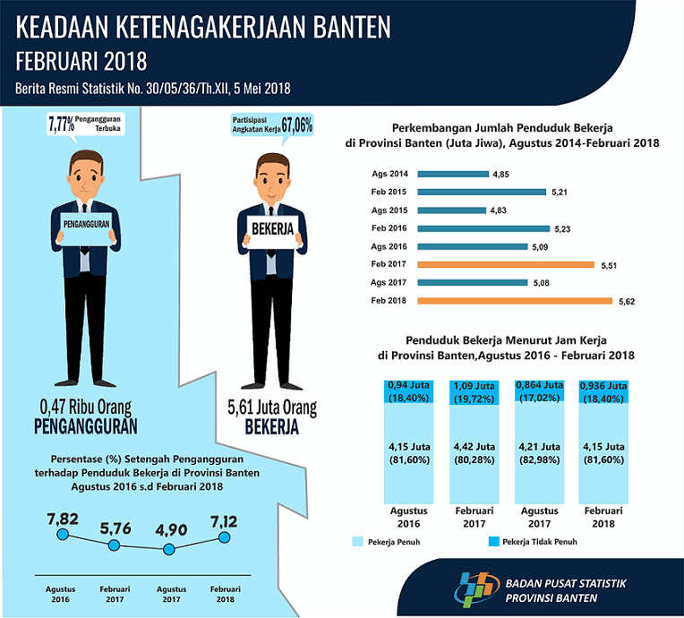 Banten Unemployment Rate of February 2018 amounted to 7.77 percent